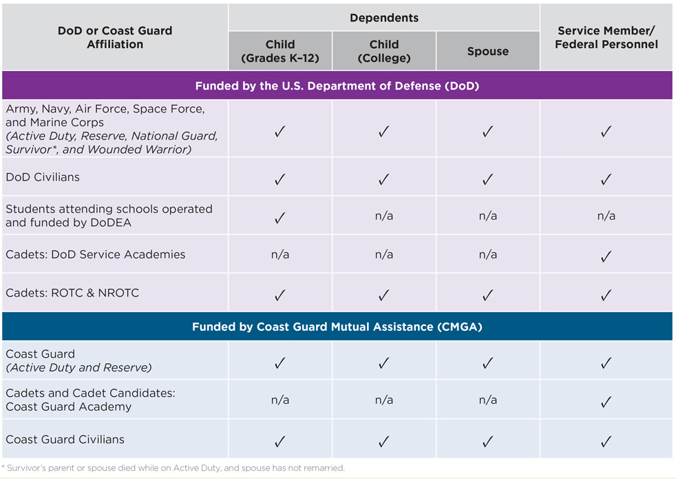 Military eligibility table