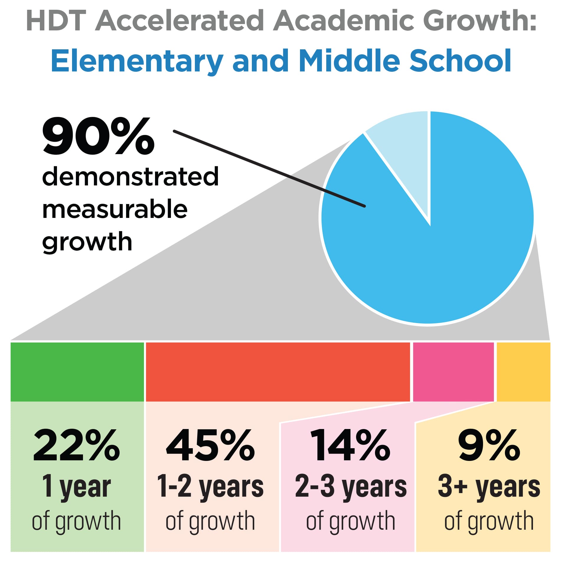 Chart showing that 90% of students demonstrated measurable academic growth
