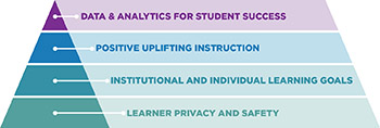 student support pyramid infographic